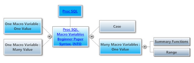 Proc SQL Macro Variables